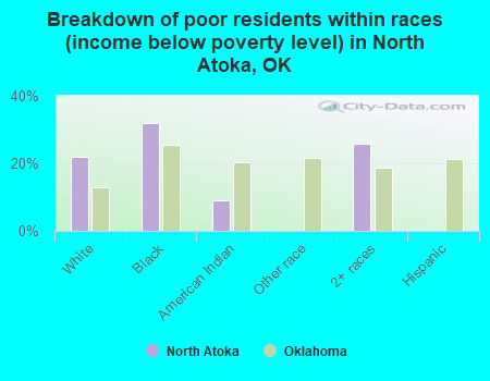 Breakdown of poor residents within races (income below poverty level) in North Atoka, OK