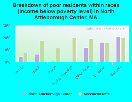 Breakdown of poor residents within races (income below poverty level) in North Attleborough Center, MA