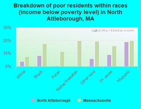 Breakdown of poor residents within races (income below poverty level) in North Attleborough, MA