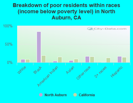 Breakdown of poor residents within races (income below poverty level) in North Auburn, CA