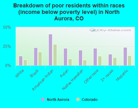 Breakdown of poor residents within races (income below poverty level) in North Aurora, CO