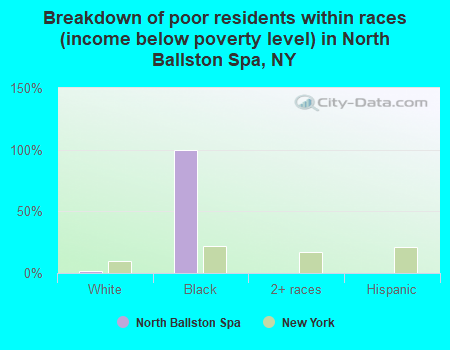 Breakdown of poor residents within races (income below poverty level) in North Ballston Spa, NY