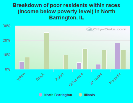 Breakdown of poor residents within races (income below poverty level) in North Barrington, IL