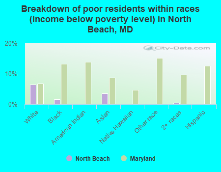 Breakdown of poor residents within races (income below poverty level) in North Beach, MD