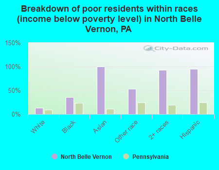 Breakdown of poor residents within races (income below poverty level) in North Belle Vernon, PA