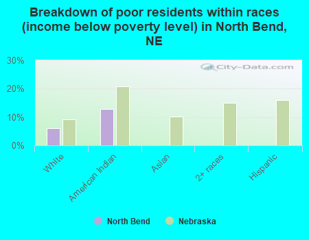 Breakdown of poor residents within races (income below poverty level) in North Bend, NE