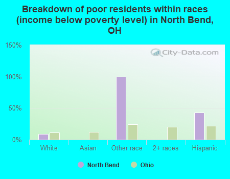 Breakdown of poor residents within races (income below poverty level) in North Bend, OH