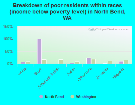 Breakdown of poor residents within races (income below poverty level) in North Bend, WA