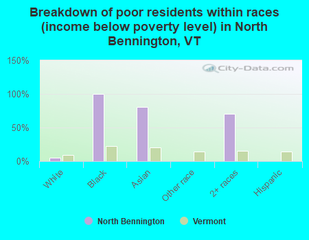 Breakdown of poor residents within races (income below poverty level) in North Bennington, VT