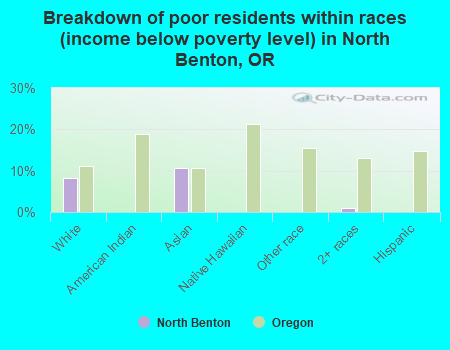 Breakdown of poor residents within races (income below poverty level) in North Benton, OR