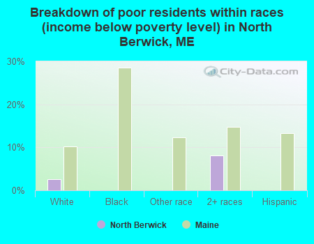 Breakdown of poor residents within races (income below poverty level) in North Berwick, ME