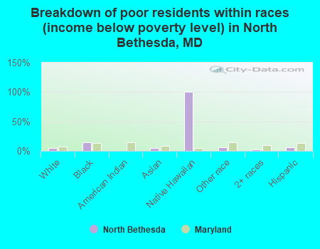 Breakdown of poor residents within races (income below poverty level) in North Bethesda, MD