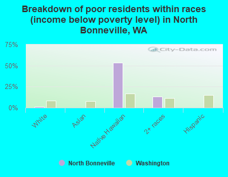 Breakdown of poor residents within races (income below poverty level) in North Bonneville, WA