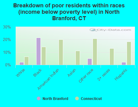 Breakdown of poor residents within races (income below poverty level) in North Branford, CT