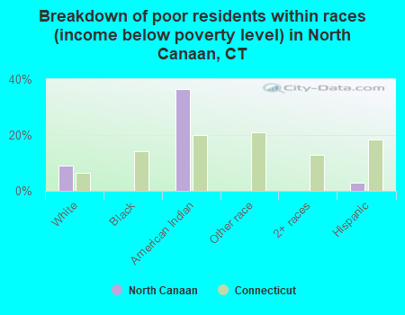 Breakdown of poor residents within races (income below poverty level) in North Canaan, CT