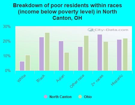 Breakdown of poor residents within races (income below poverty level) in North Canton, OH