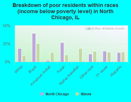 Breakdown of poor residents within races (income below poverty level) in North Chicago, IL