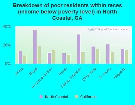 Breakdown of poor residents within races (income below poverty level) in North Coastal, CA