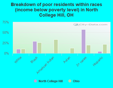 Breakdown of poor residents within races (income below poverty level) in North College Hill, OH