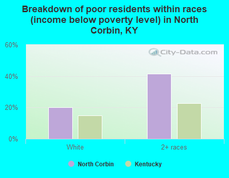 Breakdown of poor residents within races (income below poverty level) in North Corbin, KY