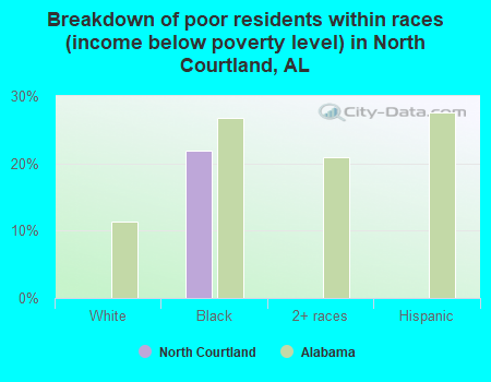 Breakdown of poor residents within races (income below poverty level) in North Courtland, AL