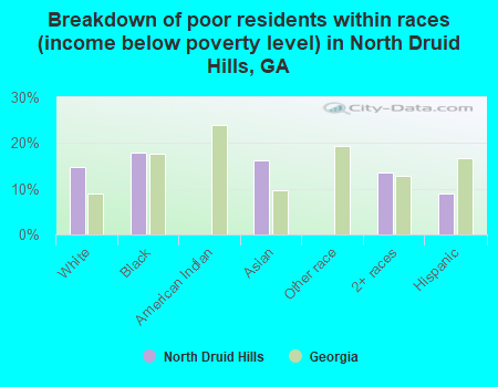Breakdown of poor residents within races (income below poverty level) in North Druid Hills, GA