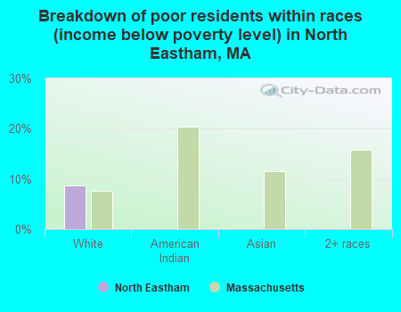 Breakdown of poor residents within races (income below poverty level) in North Eastham, MA