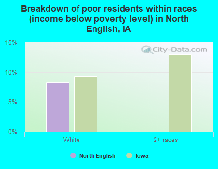 Breakdown of poor residents within races (income below poverty level) in North English, IA