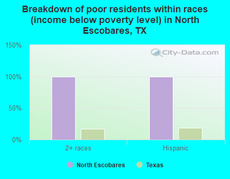 Breakdown of poor residents within races (income below poverty level) in North Escobares, TX