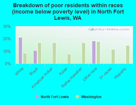 Breakdown of poor residents within races (income below poverty level) in North Fort Lewis, WA