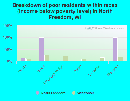 Breakdown of poor residents within races (income below poverty level) in North Freedom, WI