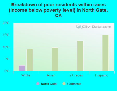 Breakdown of poor residents within races (income below poverty level) in North Gate, CA
