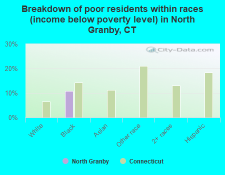 Breakdown of poor residents within races (income below poverty level) in North Granby, CT