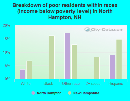 Breakdown of poor residents within races (income below poverty level) in North Hampton, NH