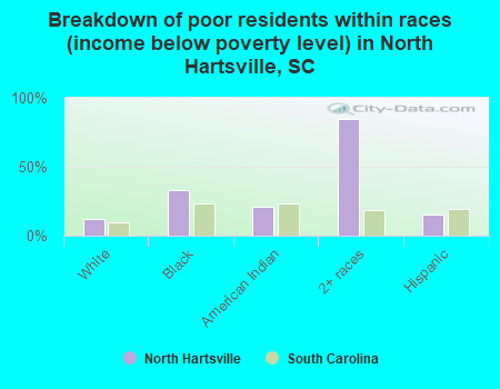Breakdown of poor residents within races (income below poverty level) in North Hartsville, SC
