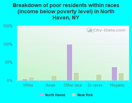 Breakdown of poor residents within races (income below poverty level) in North Haven, NY