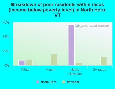 Breakdown of poor residents within races (income below poverty level) in North Hero, VT