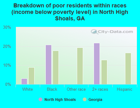Breakdown of poor residents within races (income below poverty level) in North High Shoals, GA