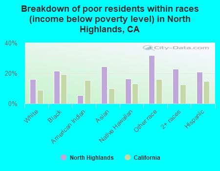 Breakdown of poor residents within races (income below poverty level) in North Highlands, CA