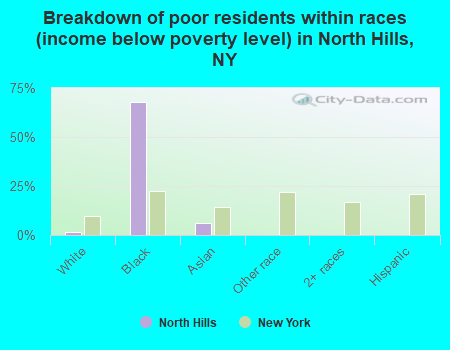 Breakdown of poor residents within races (income below poverty level) in North Hills, NY