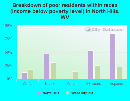 Breakdown of poor residents within races (income below poverty level) in North Hills, WV