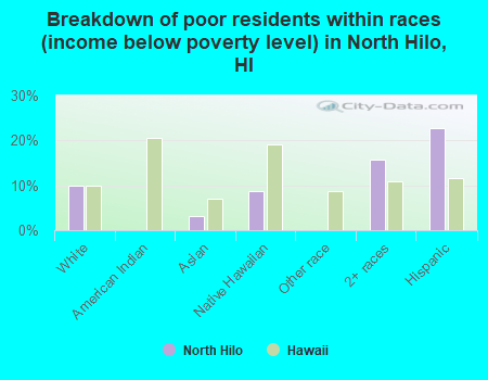 Breakdown of poor residents within races (income below poverty level) in North Hilo, HI