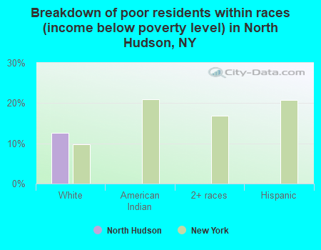 Breakdown of poor residents within races (income below poverty level) in North Hudson, NY