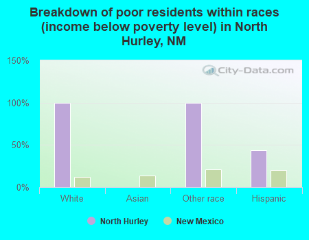 Breakdown of poor residents within races (income below poverty level) in North Hurley, NM