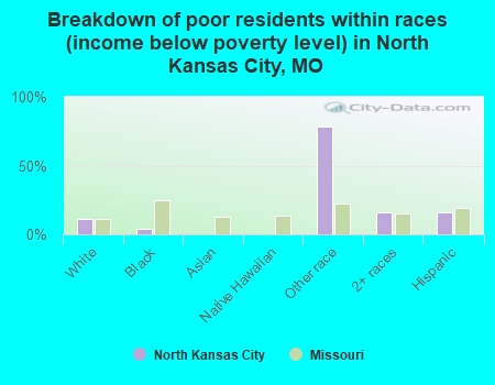 Breakdown of poor residents within races (income below poverty level) in North Kansas City, MO