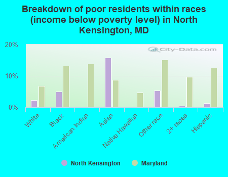 Breakdown of poor residents within races (income below poverty level) in North Kensington, MD