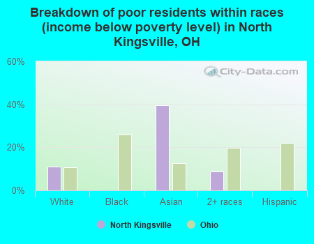 Breakdown of poor residents within races (income below poverty level) in North Kingsville, OH