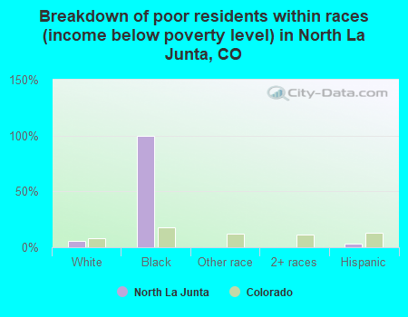 Breakdown of poor residents within races (income below poverty level) in North La Junta, CO