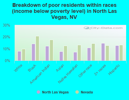 Breakdown of poor residents within races (income below poverty level) in North Las Vegas, NV