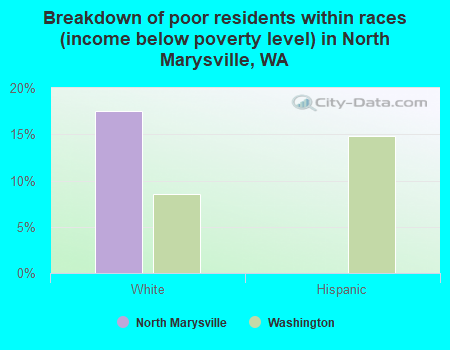 Breakdown of poor residents within races (income below poverty level) in North Marysville, WA